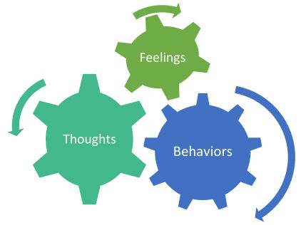 CBT | Cognitive Behavioral Therapy | How Thoughts, Feelings, and Behaviors Work Together