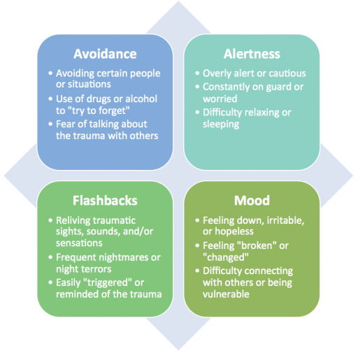 Trauma and PTSD Cycle | How Post Traumatic Stress Disorder Affects You